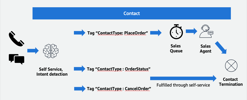 Call type use case