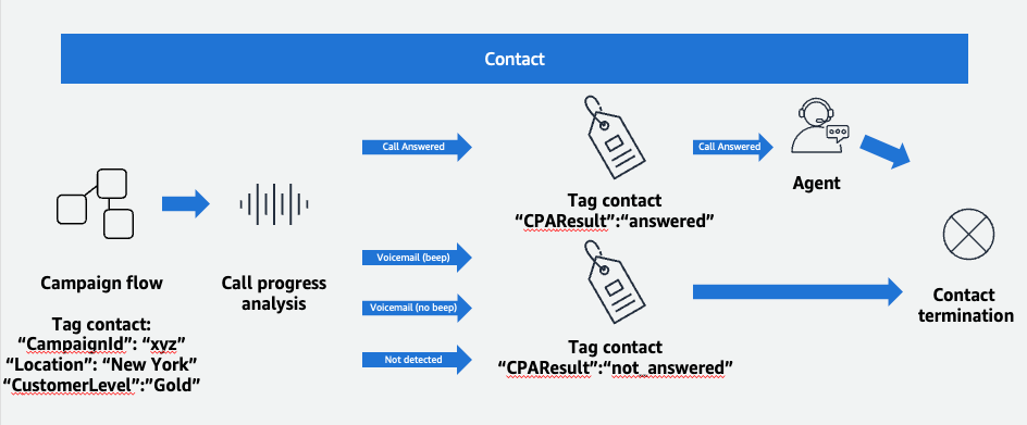 Outbound Campaign diagram