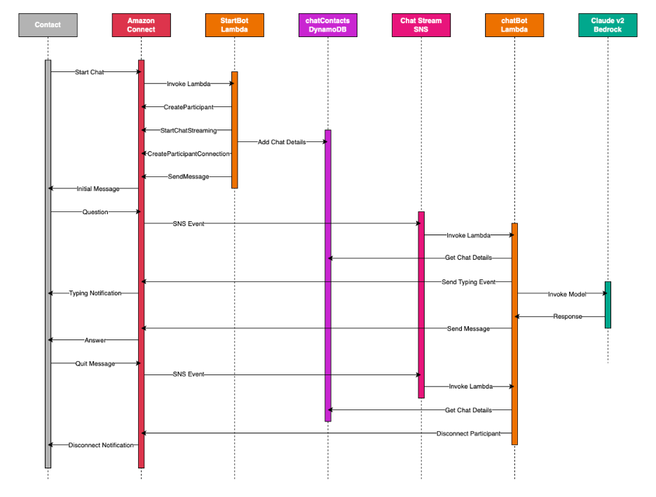 Figure 1.b: Sequence diagram that illustrates how the customer interaction flows and processed by different AWS services.