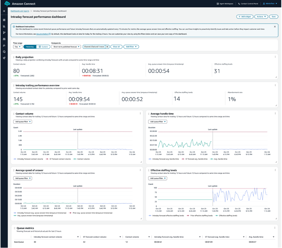 intraday forecast performance dashboard