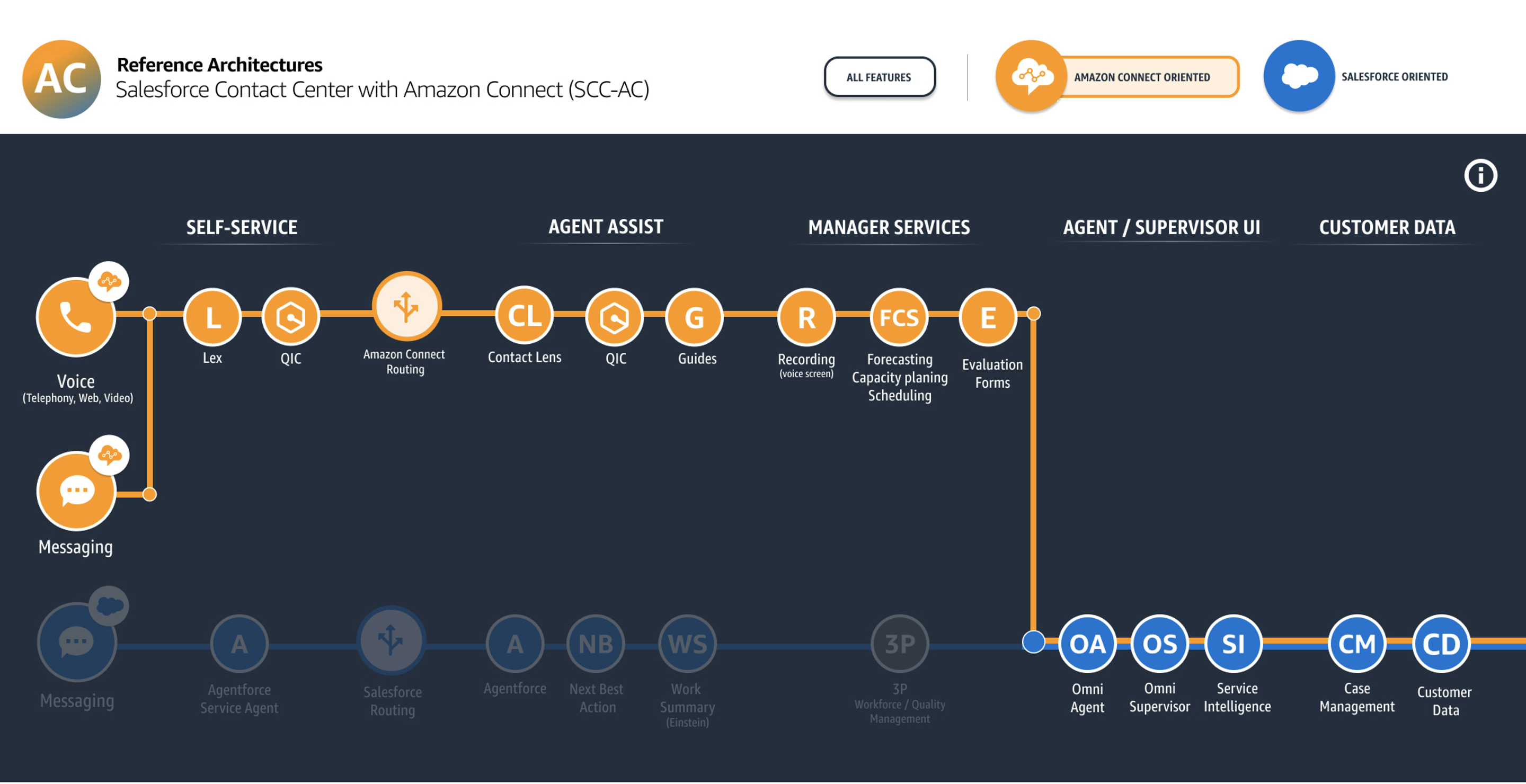 SCC-AC-Amazon Connect oriented architecture