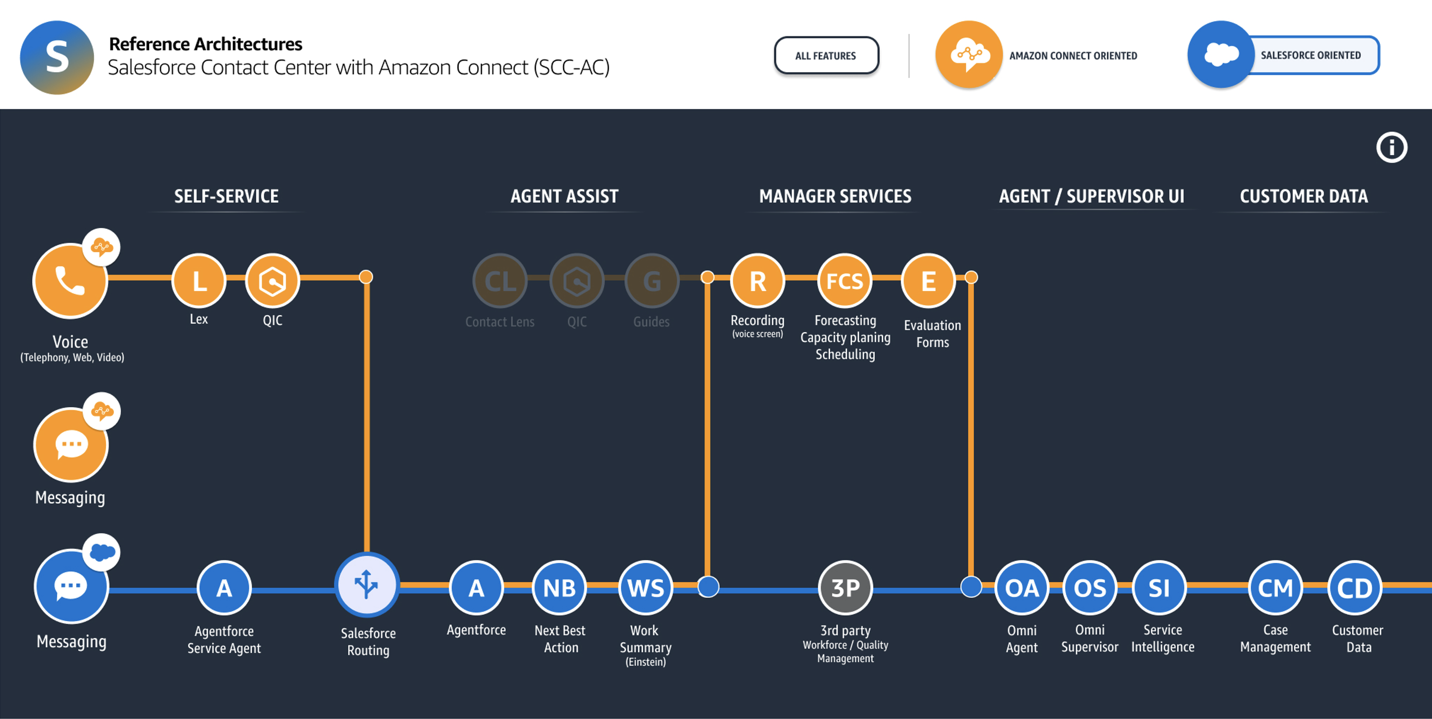 SCC-AC-Salesforce oriented architecture