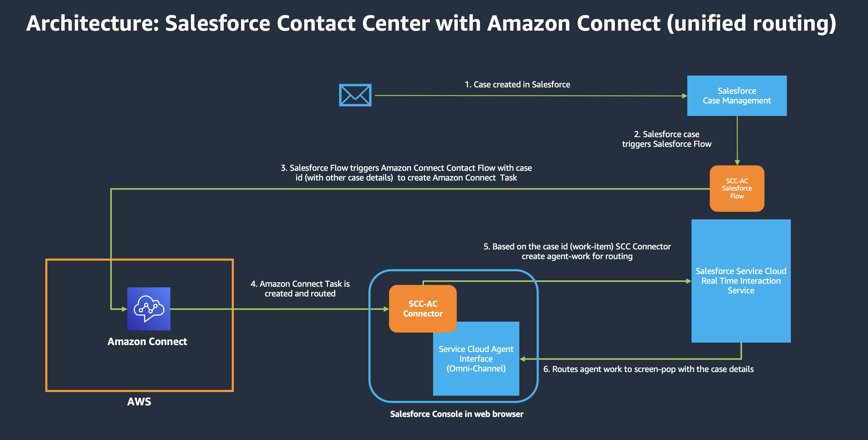 SCC-AC Unified Routing Journey