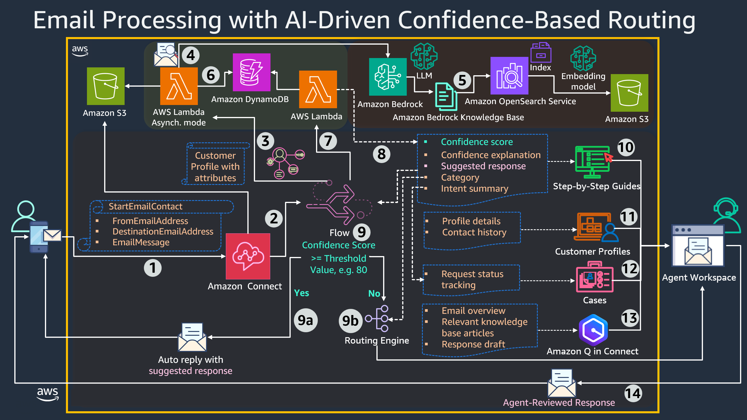 Email Processing with AI-Driven Confidence-Based Routiing