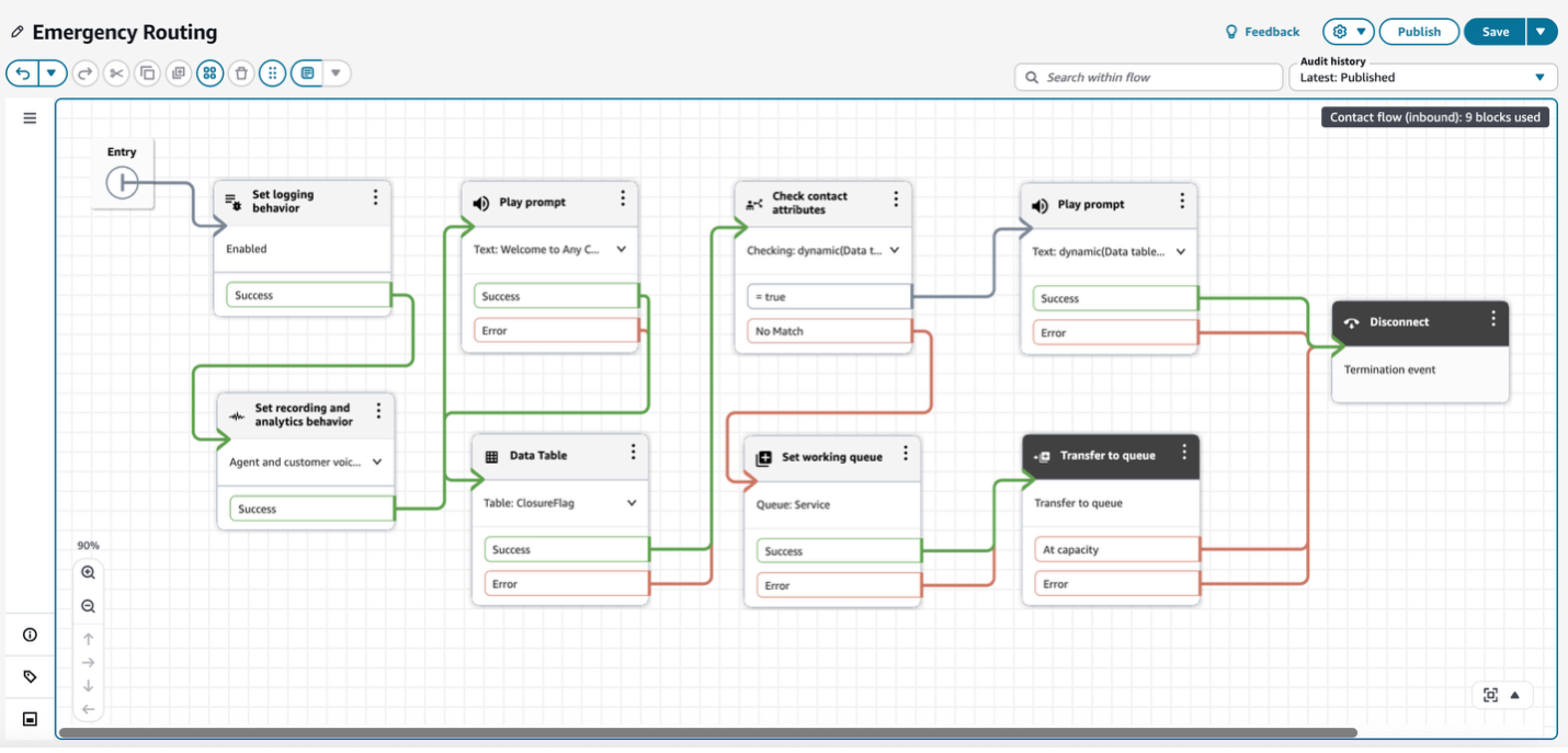 Data Tables Emergency Flow 4