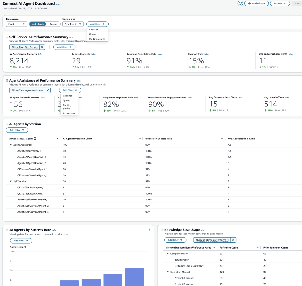 Screenshot of the observability dashboard displaying AI agent performance metrics including hand-off rates, conversation turns, knowledge base usage