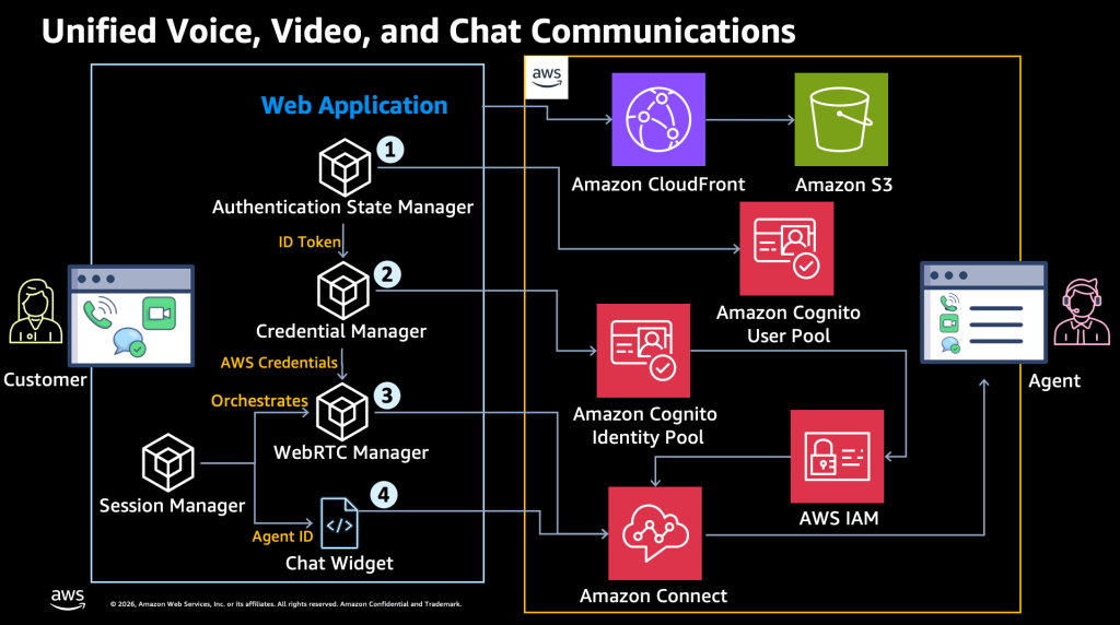 Unified Voice, Video, and Chat Communications