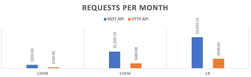REST / HTTP APIの価格比較