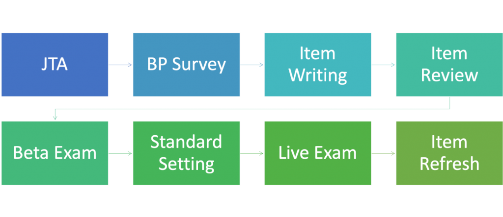 試験開発プロセス