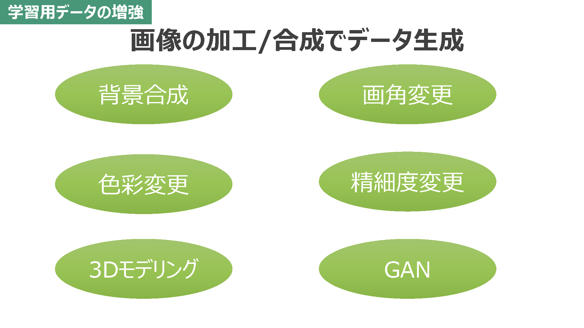学習用データの増強