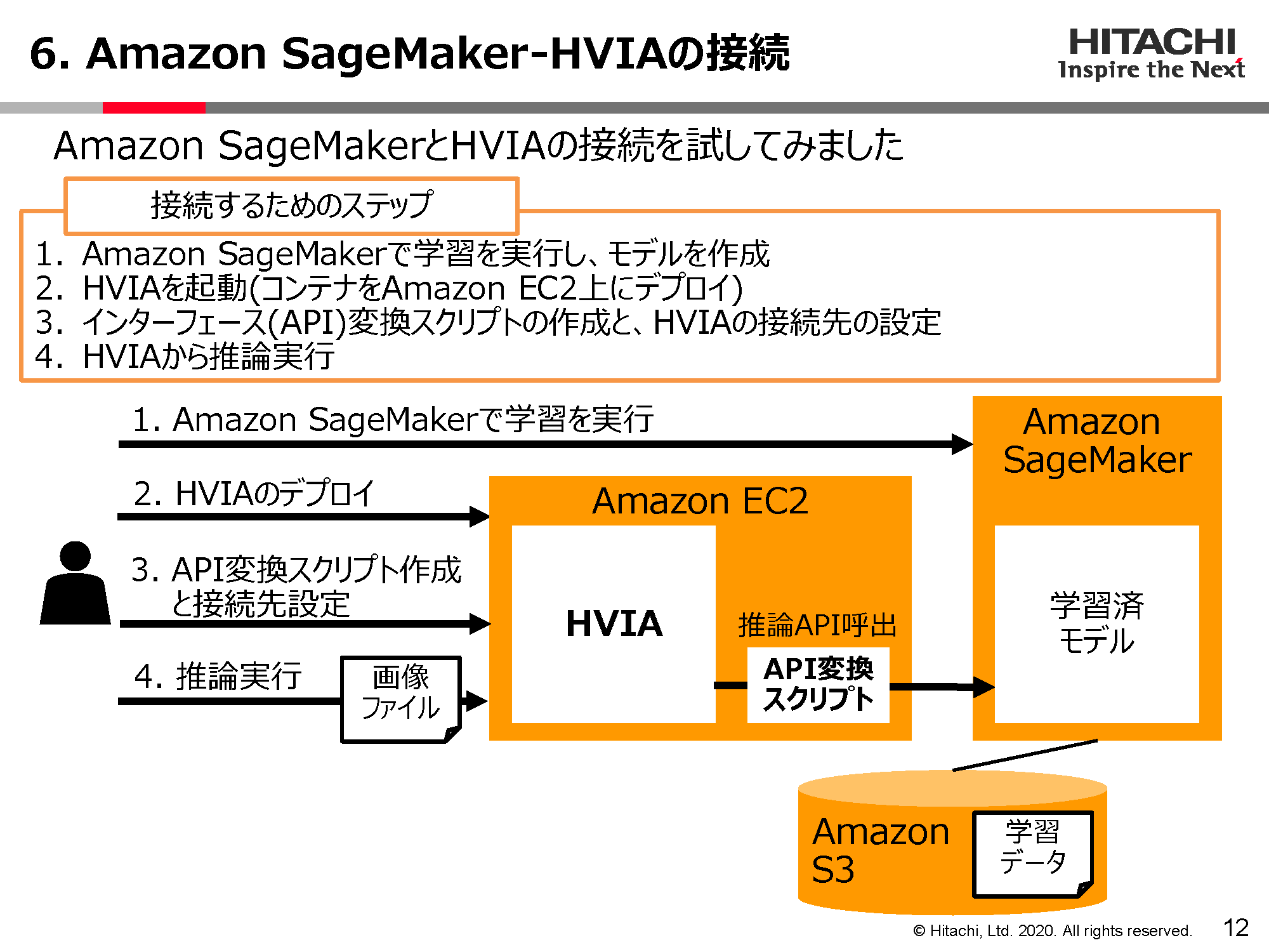 Amazon SageMaker - HVIAの接続