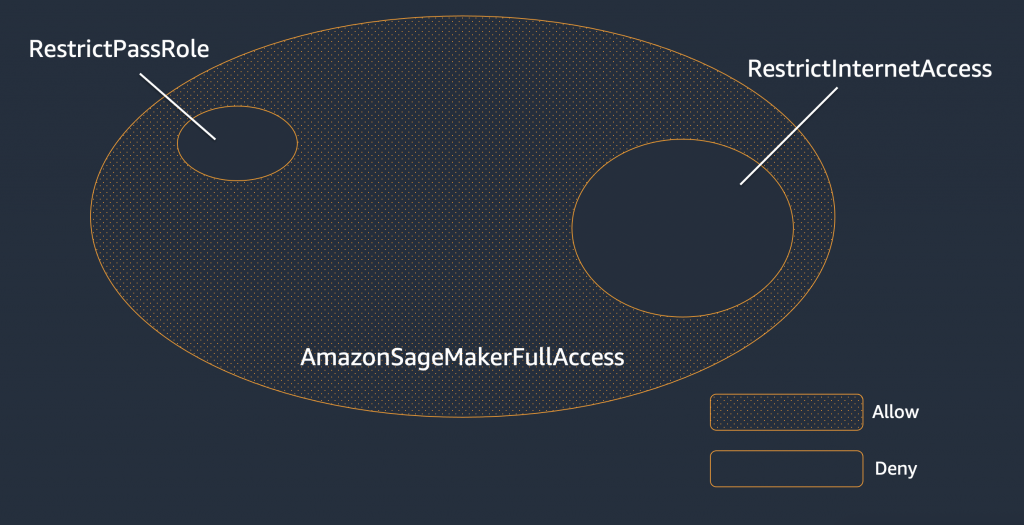 Permission of the role in a notebook instance