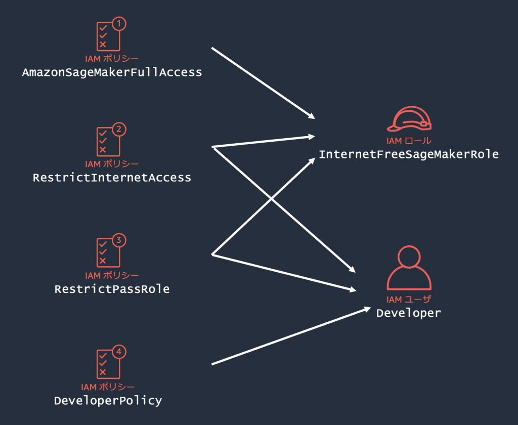 Relation between policies and roles, users