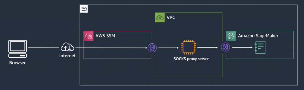 Accessing the notebook instance via the SOCKS proxy