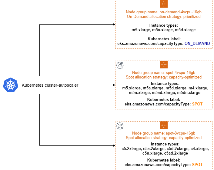 Structures of sample EKS managed group
