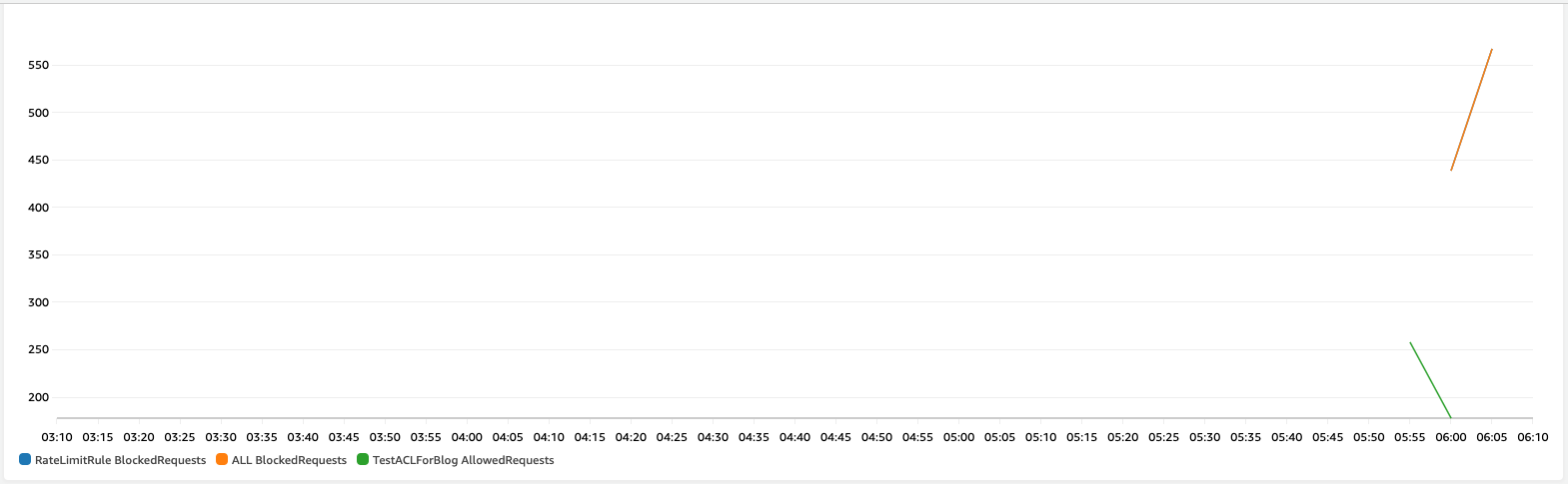 リクエストがブロックされている様子