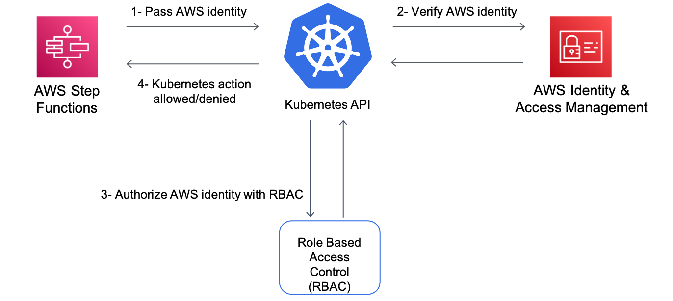 Kubernetes RBAC