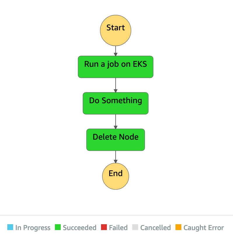 Run Job on Amazon EKS with AWS Step Functions