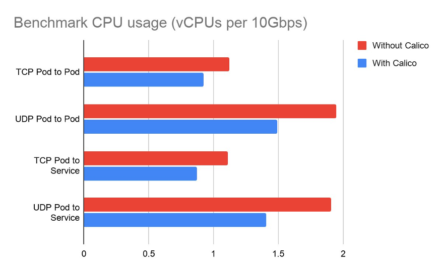 Benchmark CPU usage (vCPUs per 10Gbps)