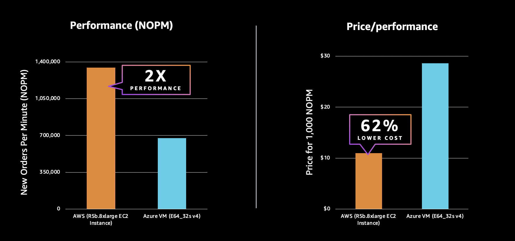 Graphs that show AWS instance outperformed the Azure instance