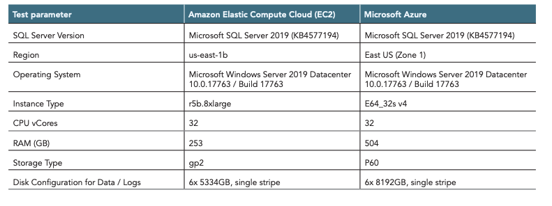 Test configuration table