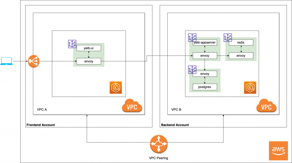 Multi-Account-App-Mesh-and-Amazon-EKS