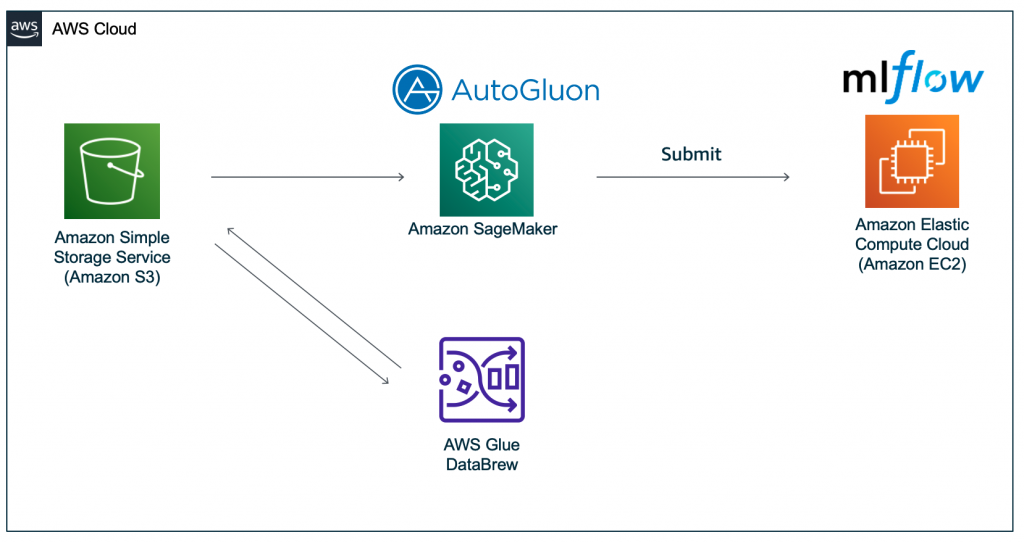 ハッカソンで使用したアーキテクチャ