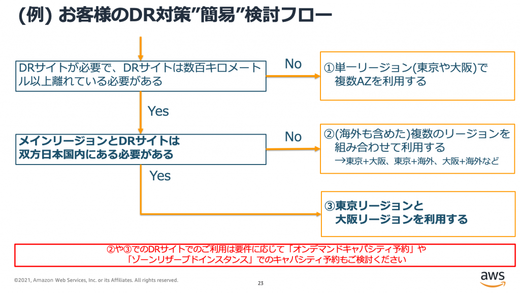 お客様のDR対策 簡易検討フロー