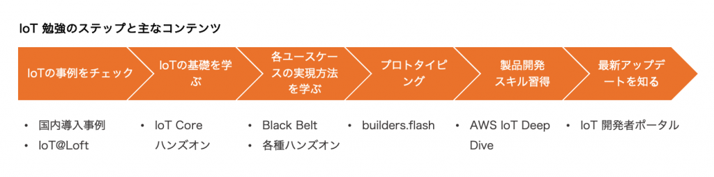 aws-iot-learning-steps