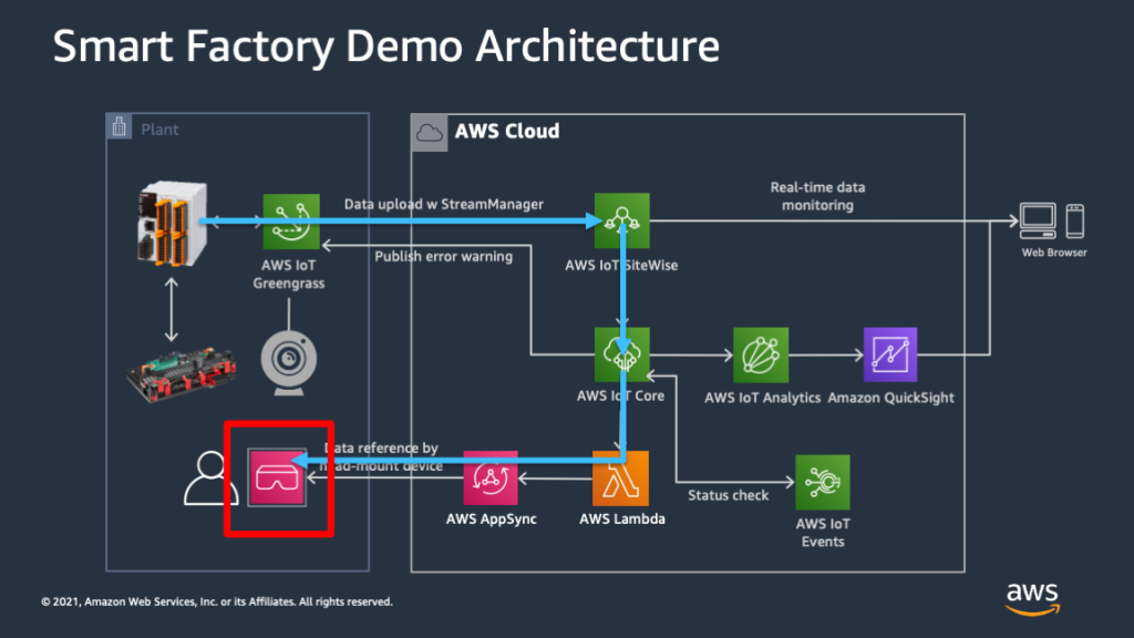 AR architecture