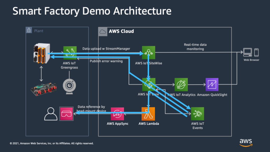 Anomaly detection architecture