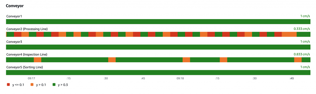 Conveyor speed chart