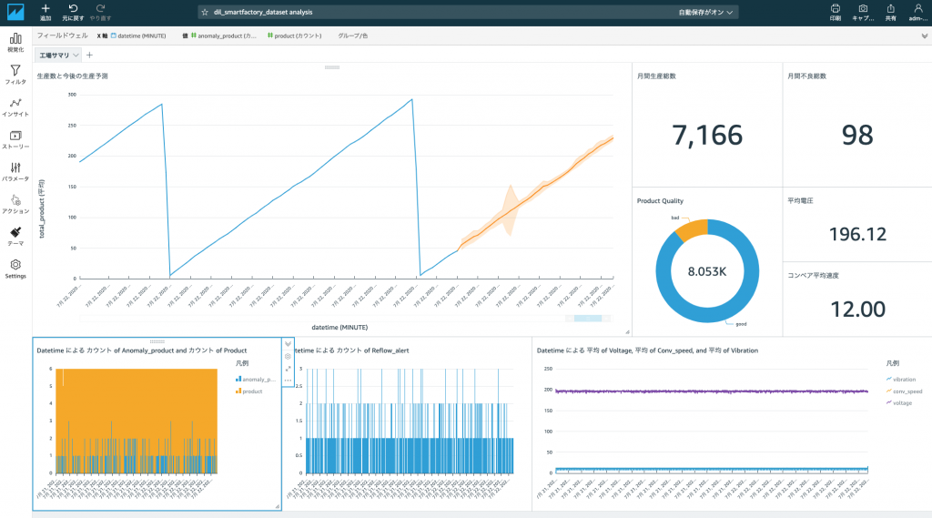 QuickSight dashboard
