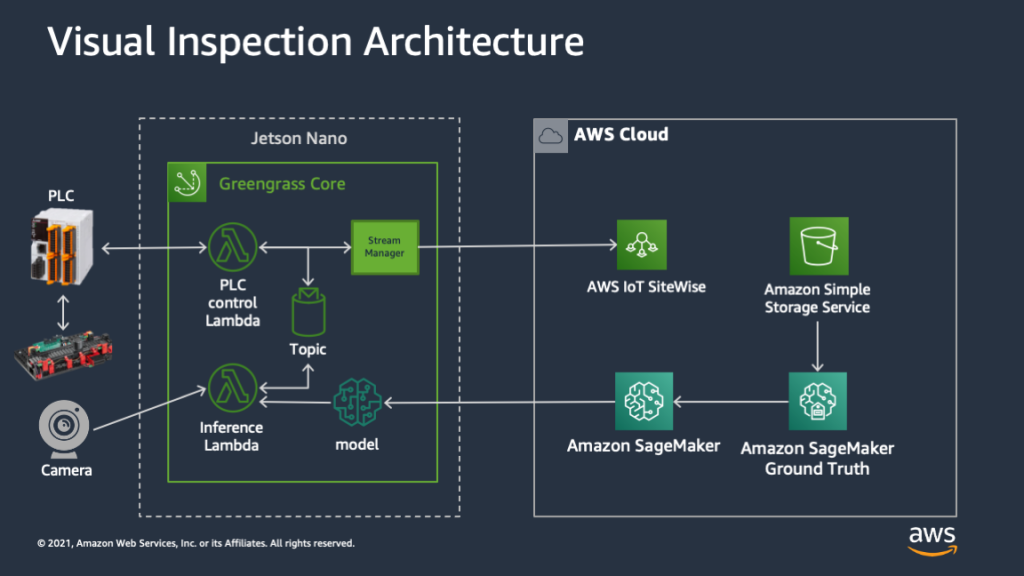 Visual inspection architecture
