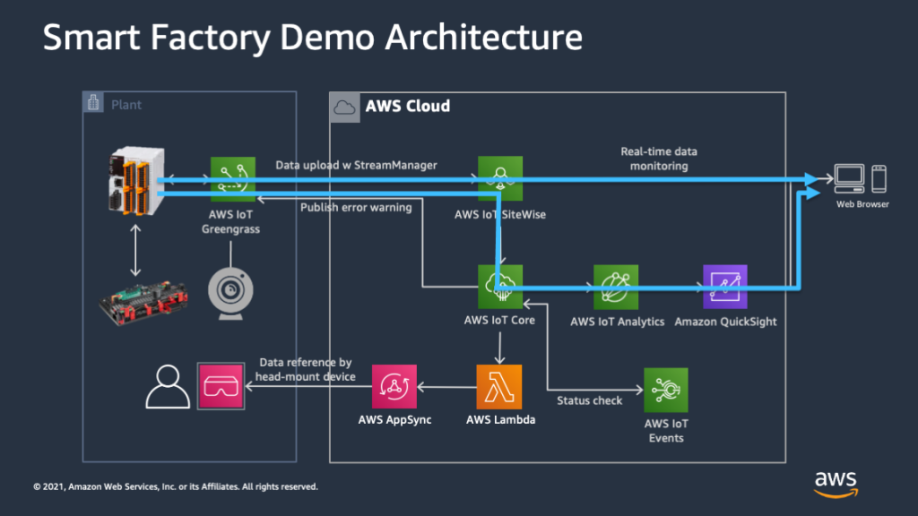 Visualization architecture