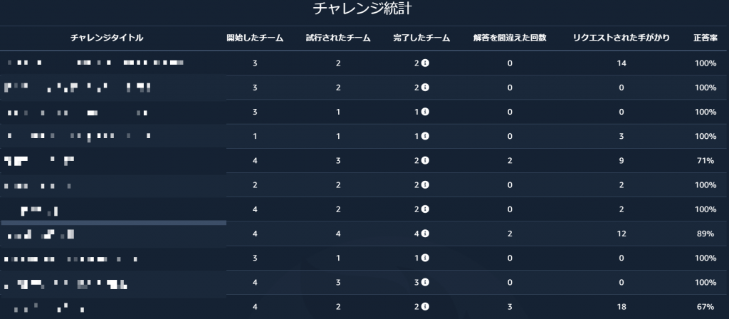 各チャレンジの状況