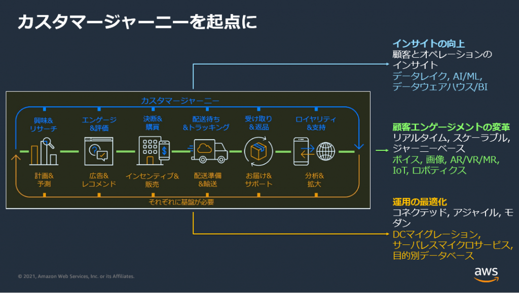 スライド: カスタマージャーニーを起点に