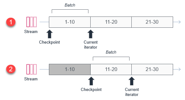 Checkpoints and current iterators