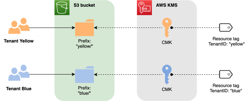 テナント毎の S3 プレフィックス戦略