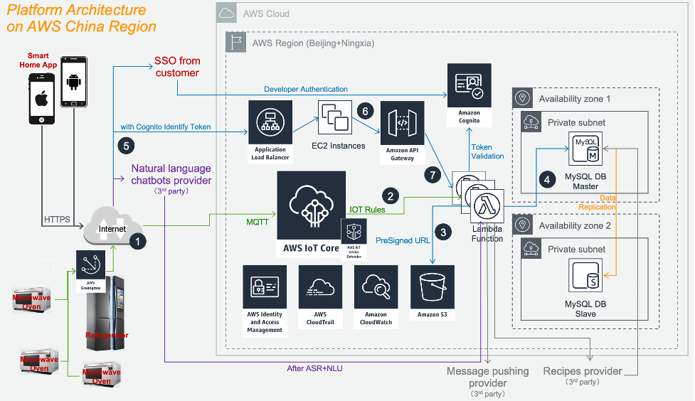 この図はAWS 中国リージョンで AWS IoT サービスを使用したスマートホームプラットフォームアーキテクチャとなります。