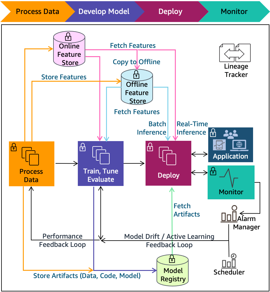 Machine Learning Lifecycle phases with expanded components