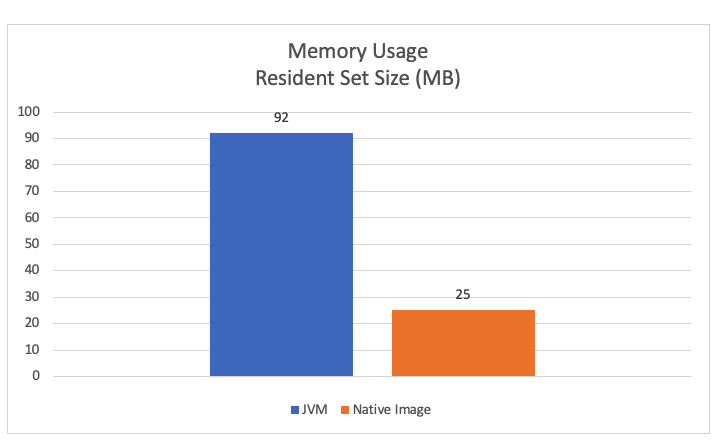 Memory Usage Resident Set Size(MB)