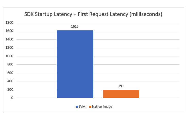 SDK Startup Latency + First Request Latency(milliseconds)