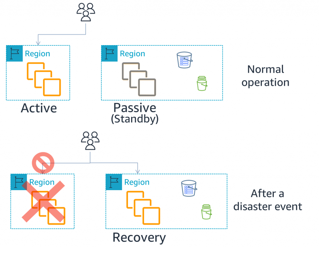 アクティブ/パッシブ DR