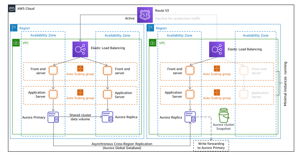 ウォームスタンバイDR アーキテクチャ