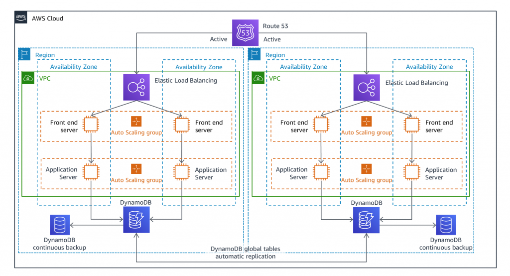 マルチサイトアクティブ/アクティブ DR アーキテクチャ