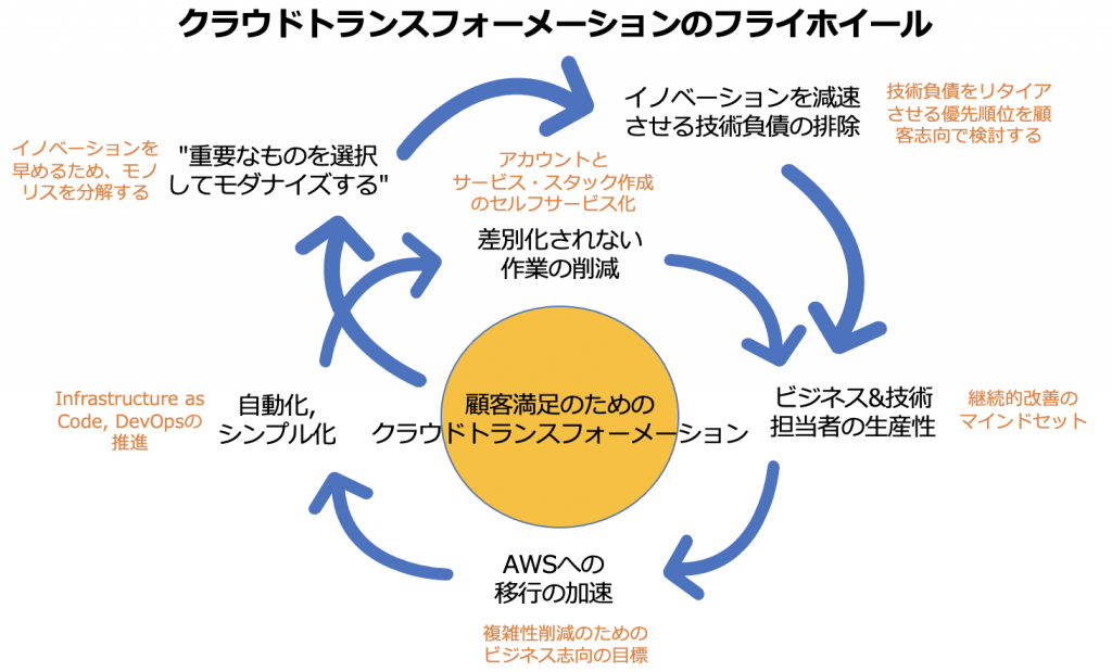 Cloud Transformation Flywheel