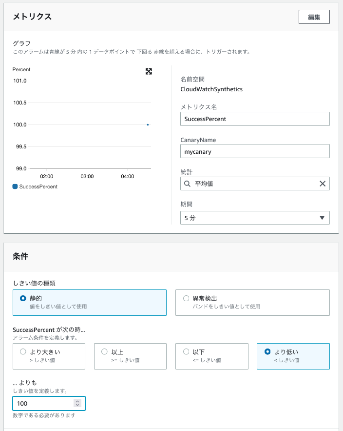 この例ではCanaryジョブの成功率が5分以内に100％を下回るとアラームがトリガーされます。