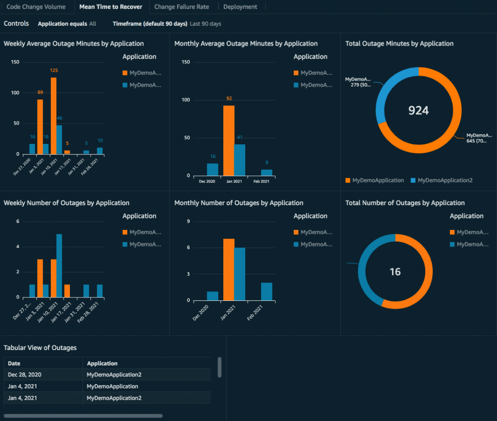 ダッシュボードにはアプリケーションごとの週平均停止時間、アプリケーションごとの週ごとの停止数、アプリケーションごとの月ごとの停止分、アプリケーションごとの月ごとの停止数、アプリケーションごとの合計停止分、およびアプリケーションごとの合計停止数のグラフが表示されます。