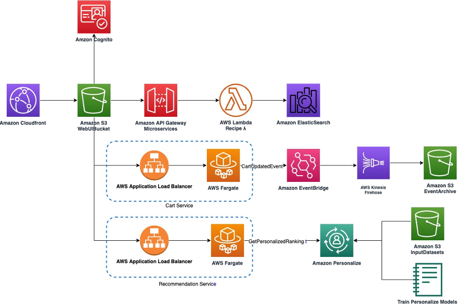 amazon personalize solution for retailer’s online shop